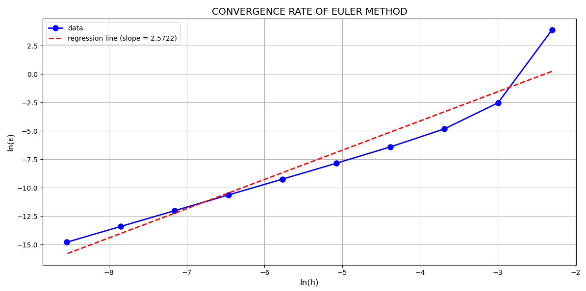 Hồi quy sai số Euler